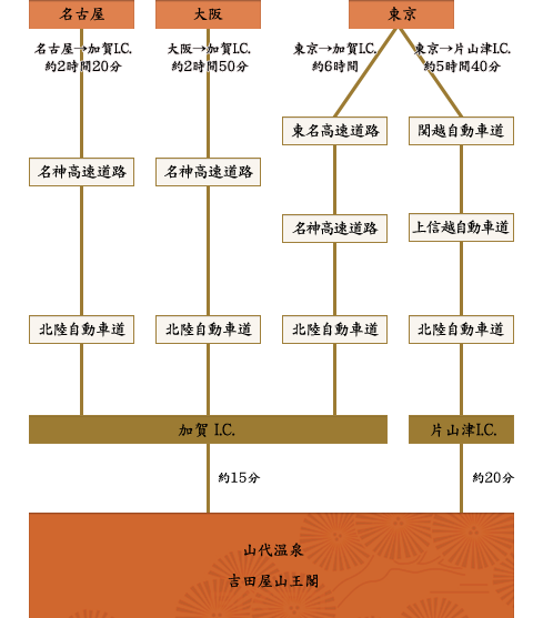 交通案内 加賀 山代温泉 吉田屋山王閣 露天風呂付き客室 貸切風呂が人気 公式hp