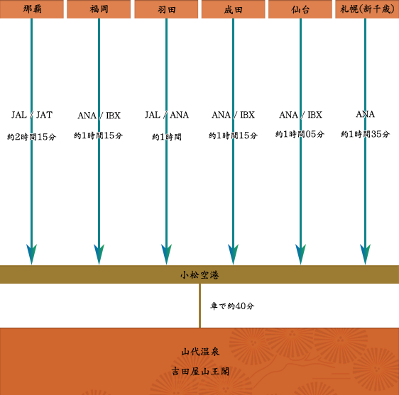 飛行機での行程