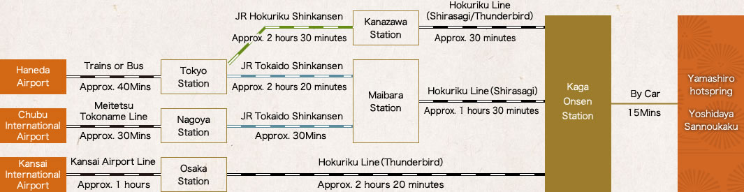 Route by train